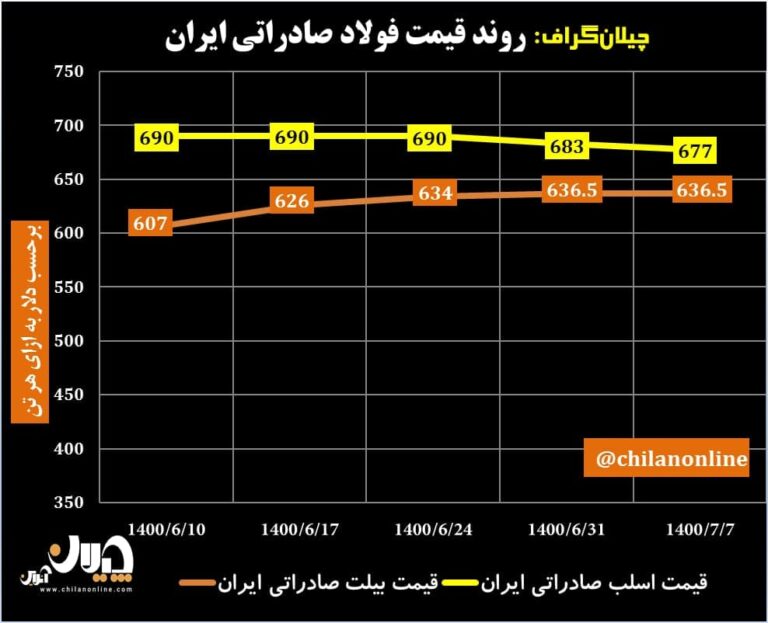 قیمت فولاد صادراتی ایران 21
