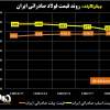 روند قیمت فولاد صادراتی ایران/ کاهش قیمت اسلب صادراتی برای سومین هفته متوالی + نمودار