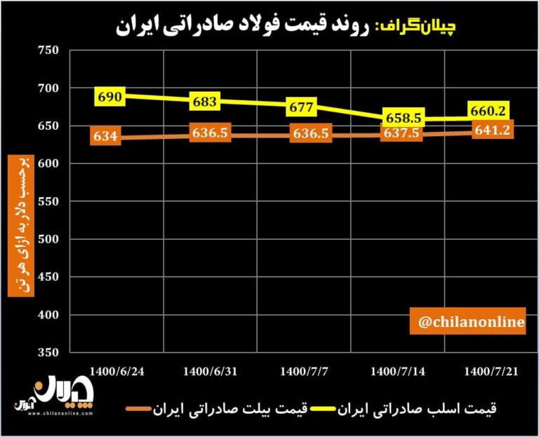 قیمت فولاد صادراتی ایران 23