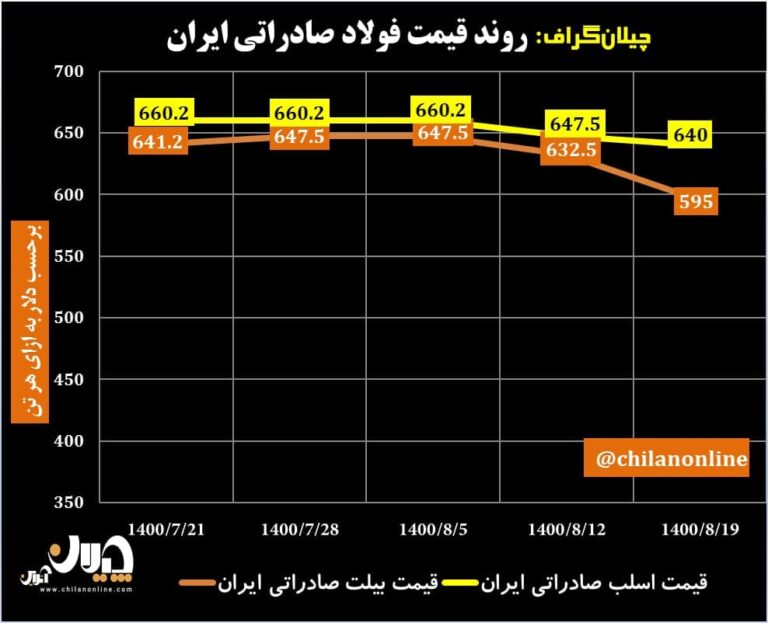قیمت فولاد صادراتی ایران 26