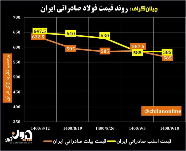 قیمت فولاد صادراتی ایران 29