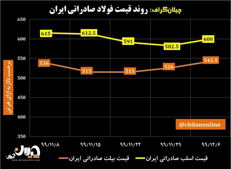 قیمت فولاد صادراتی ایران 3