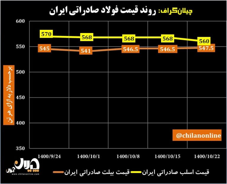 قیمت فولاد صادراتی ایران 34
