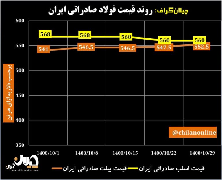 قیمت فولاد صادراتی ایران 35