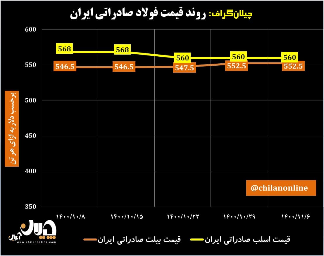 روند قیمت فولاد صادراتی ایران/ توقف فروش صادراتی با محدود ساختن مصرف گاز و برق فولادسازان + نمودار