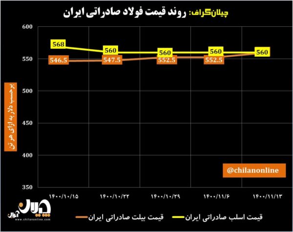 قیمت فولاد صادراتی ایران 37