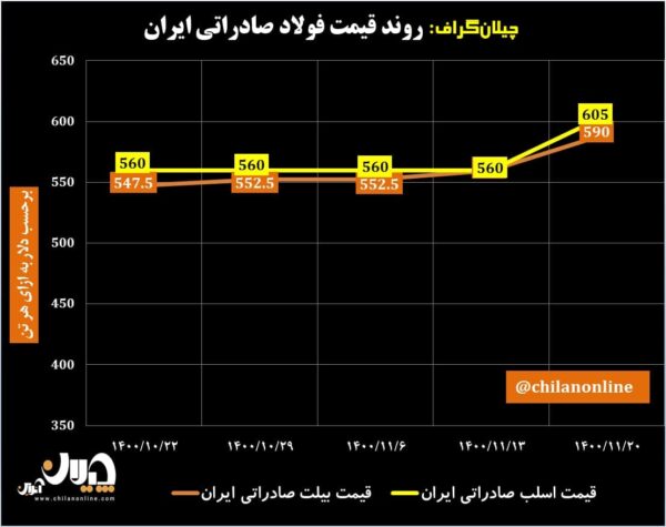 قیمت فولاد صادراتی ایران 38
