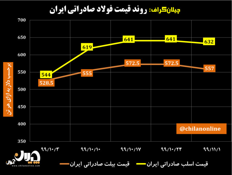 قیمت فولاد صادراتی ایران 4