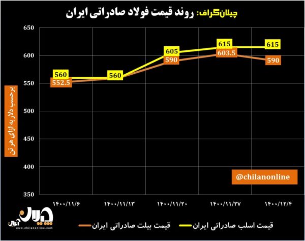 قیمت فولاد صادراتی ایران 40