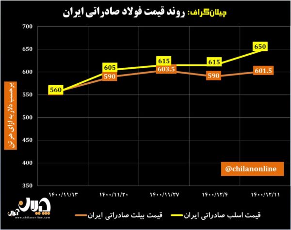قیمت فولاد صادراتی ایران 41