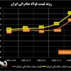 روند قیمت فولاد صادراتی ایران/ بالاترین جهش هفتگی قیمت فولاد صادراتی ایران رقم خورد + نمودار
