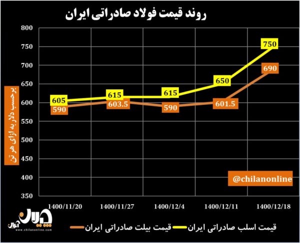 قیمت فولاد صادراتی ایران 42