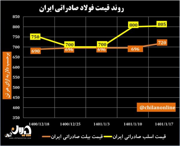 قیمت فولاد صادراتی ایران 43