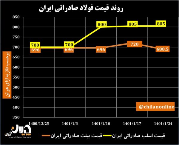 قیمت فولاد صادراتی ایران 44