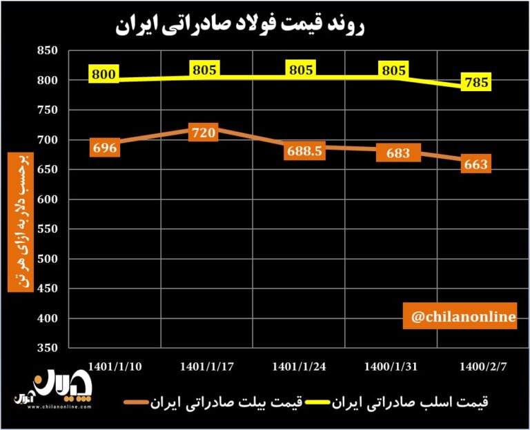 قیمت فولاد صادراتی ایران 46
