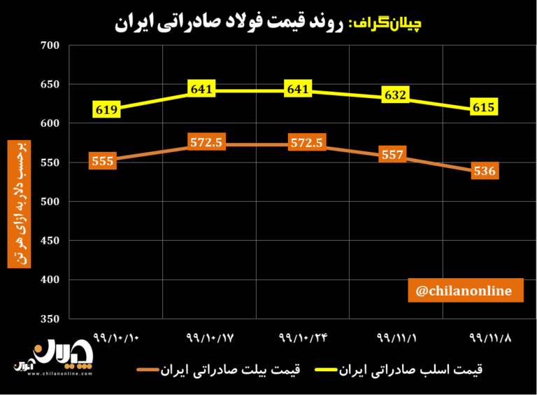 قیمت فولاد صادراتی ایران 5