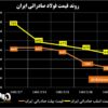 روند قیمت فولاد صادراتی ایران/ کاهش قیمت شمش صادراتی برای سومین هفته متوالی + نمودار