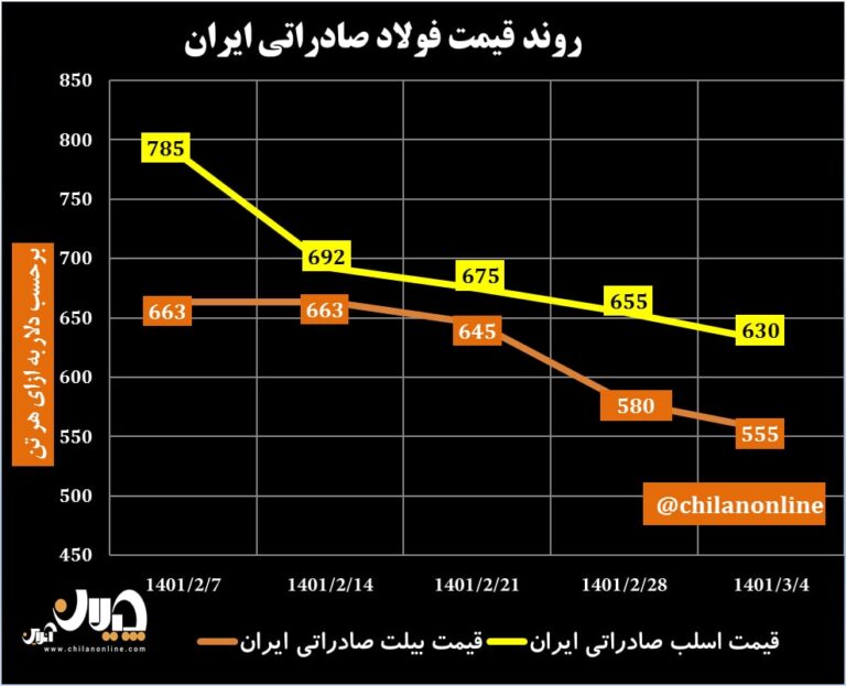 قیمت فولاد صادراتی ایران 50