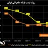 روند قیمت فولاد صادراتی ایران/ «بازار خرسی» شمش و بیلت صادراتی ایران + نمودار