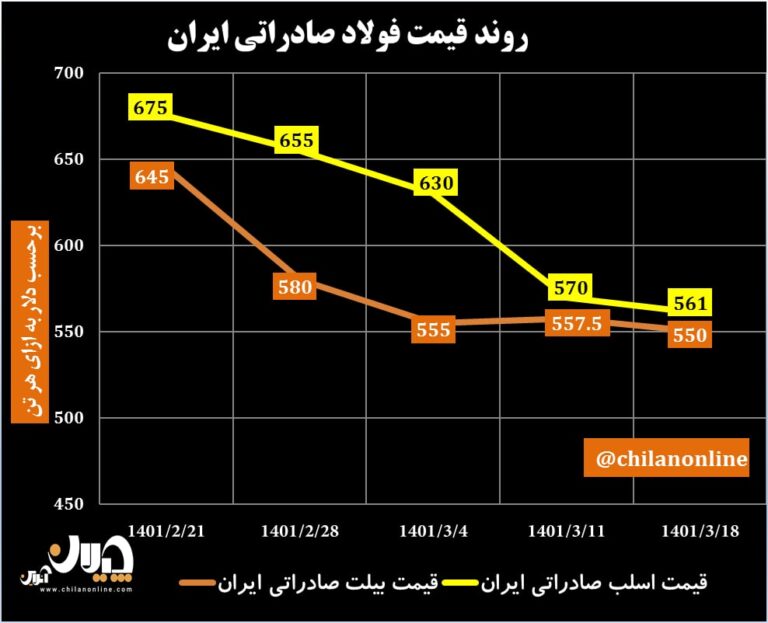 قیمت فولاد صادراتی ایران 52