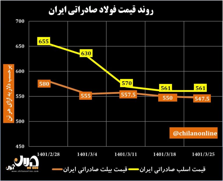 قیمت فولاد صادراتی ایران 53