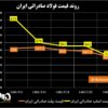 روند قیمت فولاد صادراتی ایران/ بازار جهانی فولاد و احتمال رکود در اقتصاد دنیا + نمودار