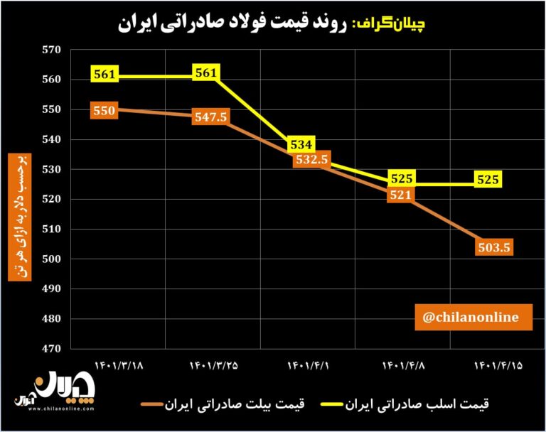 قیمت فولاد صادراتی ایران 56