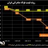 روند قیمت فولاد صادراتی ایران/ کاهش ۳۳ درصدی قیمت شمش صادراتی نسبت به اواسط فروردین سال جاری! + نمودار