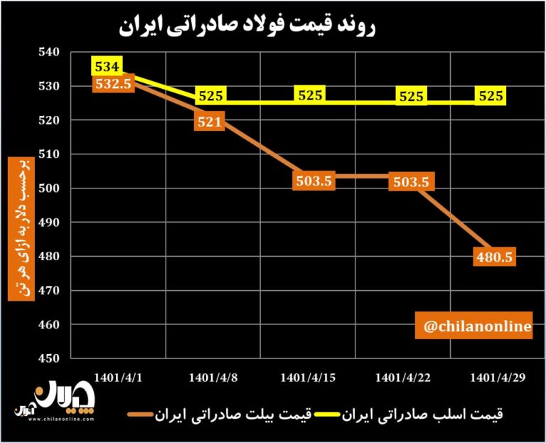 قیمت فولاد صادراتی ایران 58