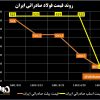 روند قیمت فولاد صادراتی ایران/ کاهش ۶۰ دلاری قیمت اسلب صادراتی + نمودار