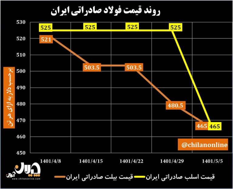 قیمت فولاد صادراتی ایران 59