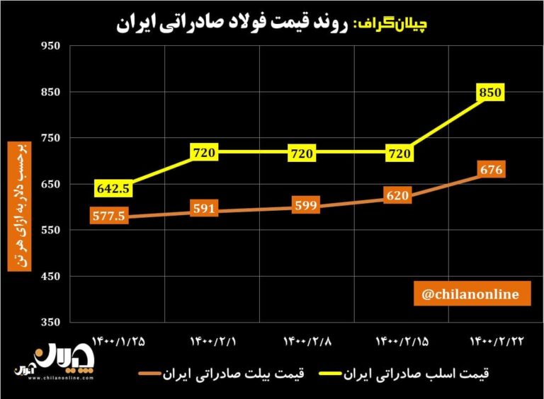 قیمت فولاد صادراتی ایران 6