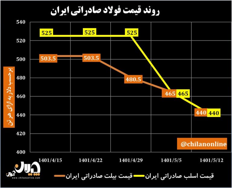 قیمت فولاد صادراتی ایران 60