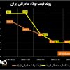روند قیمت فولاد صادراتی ایران/ آیا قیمت‌ها در بازار جهانی فولاد افزایشی خواهد شد؟