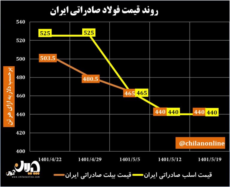 قیمت فولاد صادراتی ایران 61