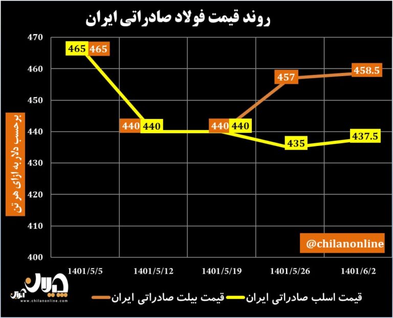 قیمت فولاد صادراتی ایران 63