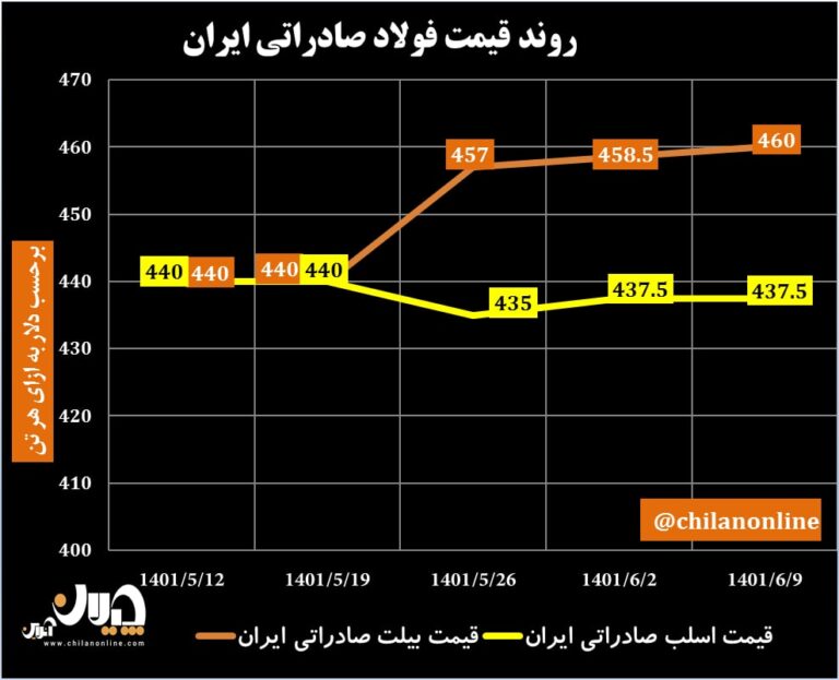 قیمت فولاد صادراتی ایران 64