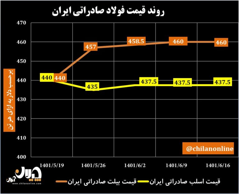 قیمت فولاد صادراتی ایران 65