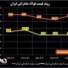 روند قیمت فولاد صادراتی ایران/ قیمت‌های صادراتی در سطوح تابستان و پاییز سال ۱۳۹۹ + نمودار