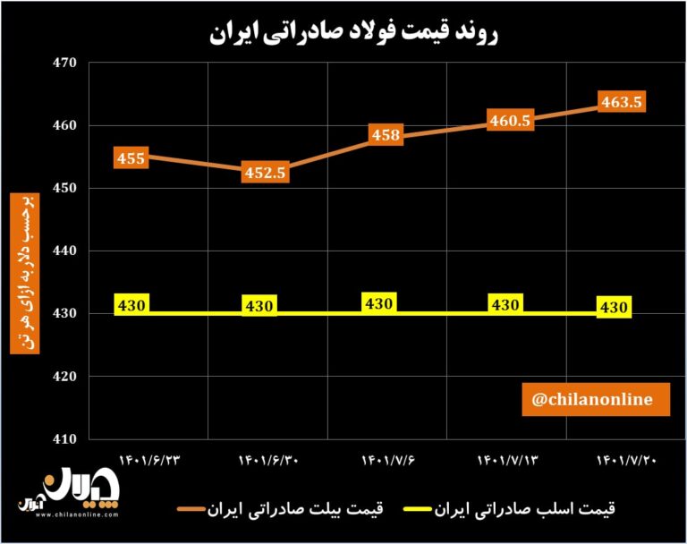 قیمت فولاد صادراتی ایران 68