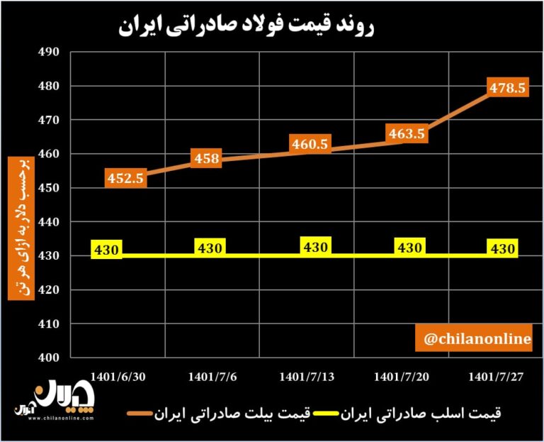 قیمت فولاد صادراتی ایران 69