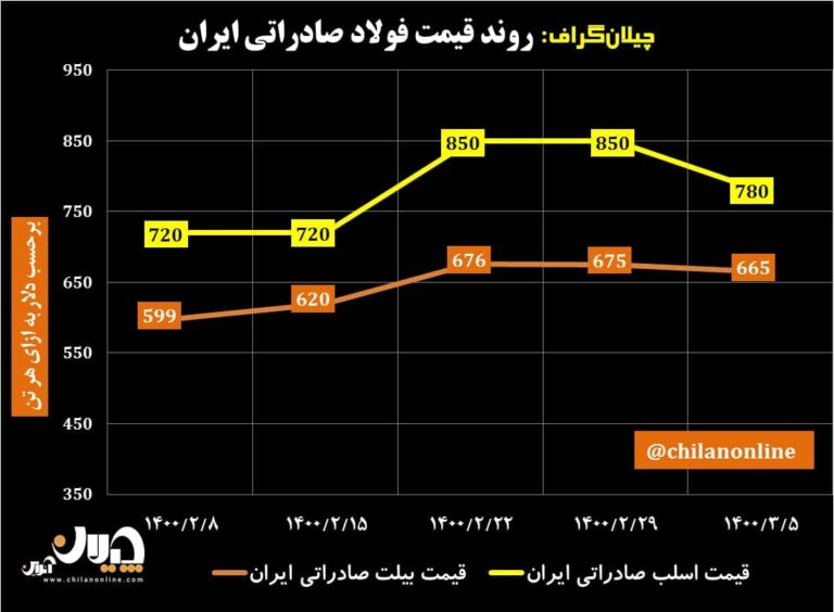 قیمت فولاد صادراتی ایران 7