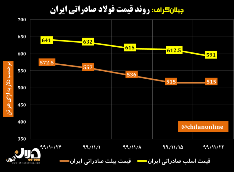 قیمت فولاد صادراتی ایران 7