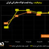 روند قیمت فولاد صادراتی ایران/ تولیدکنندگان ایرانی به دنبال قیمت ۴۱۰ دلاری برای بیلت صادراتی