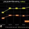 روند قیمت فولاد صادراتی ایران/ اسلب صادراتی ۱۱۷.۵ دلار بالاتر از کفِ قیمتی سال جاری
