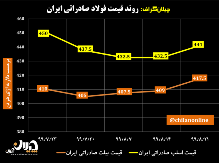 نمودار قیمت فولاد صادراتی ایران 30