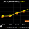 روند قیمت فولاد صادراتی ایران/ شمش فولادی ۱۶۸ دلار و اسلب ۲۱۸ دلار بالاتر از کف قیمتی آن‌ها در سال جاری/ «ابرفرصت» فولادسازان ایرانی