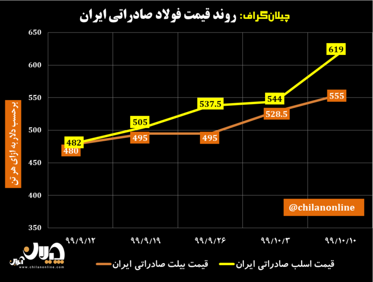 نمودار قیمت فولاد صادراتی ایران 34