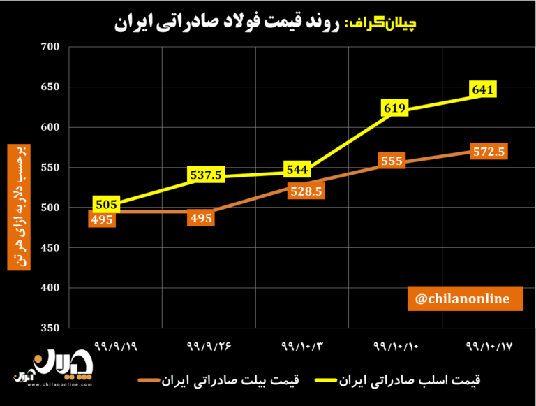 نمودار قیمت فولاد صادراتی ایران 35