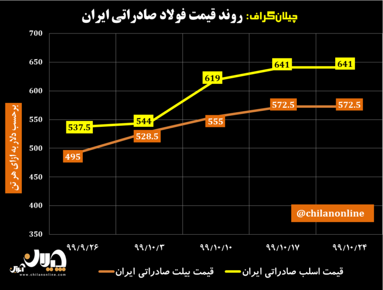 نمودار قیمت فولاد صادراتی ایران 36